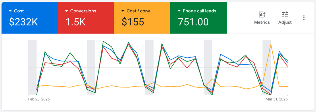 Google Ads campaign performance, month over month