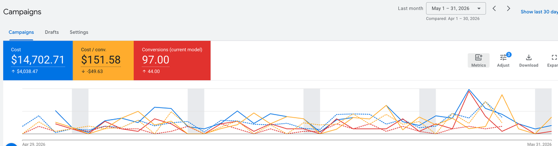 Google Ads campaign performance