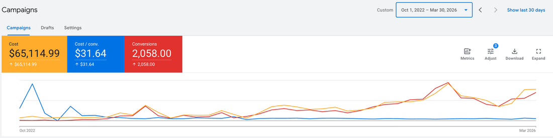 Google Ads account performance since launch