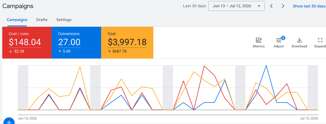Google Ads campaign performance for a roofing company on a lower monthly budget