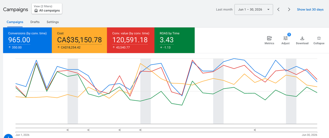 Google Ads account showing 3.43x return on ad spend