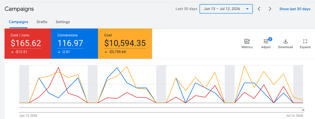 Google Ads campaign performance for a roofing company