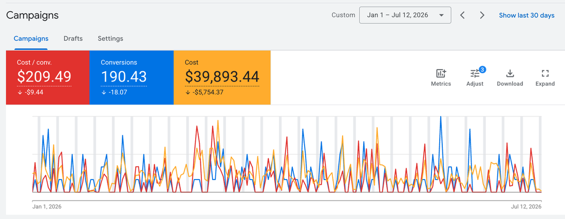 Google Ads campaign performance for a roofing company