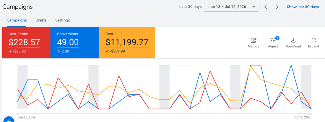 Google Ads campaign performance for a roofing company in a competitive market