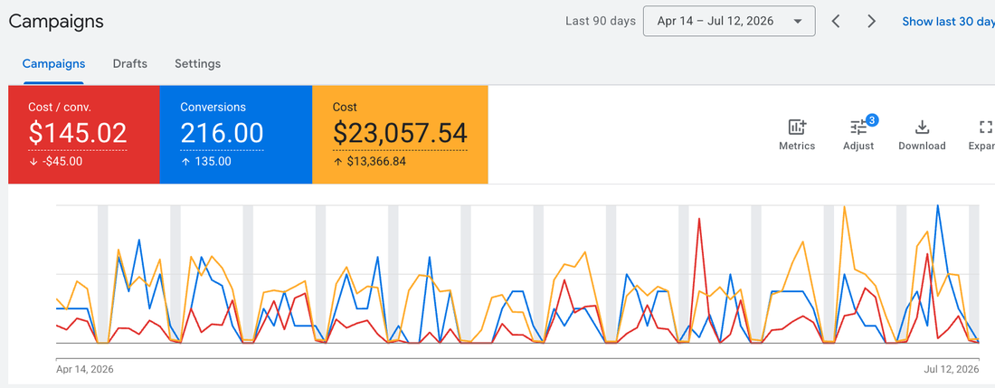 Google Ads campaign performance for a roofing company