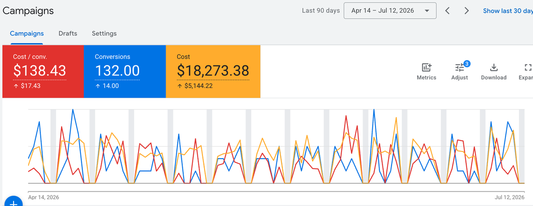 Google Ads campaign performance for a tree service company
